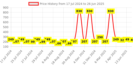 myntra.com Vighnaharta Set Of 2 Gold-Plated Chandbalis vighnaharta Price History Graph from 17 Jul 2024 to 26 Jun 2025