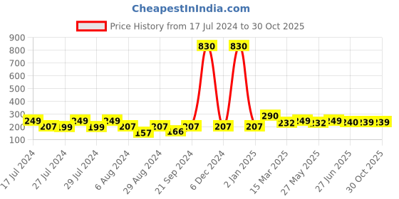 myntra.com Vighnaharta Set Of 2 Gold Plated Circular Hoop Earings vighnaharta Price History Graph from 17 Jul 2024 to 30 Oct 2025