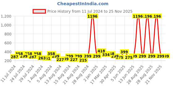 myntra.com Vighnaharta Set Of 2 Gold Plated Circular Hoop Earrings vighnaharta Price History Graph from 11 Jul 2024 to 25 Nov 2025