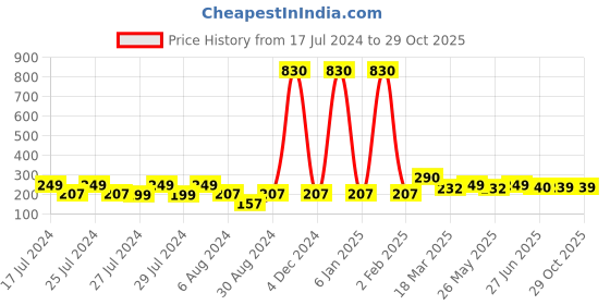 myntra.com Vighnaharta Set Of 2 Gold-Plated Classic Drop Earrings vighnaharta Price History Graph from 17 Jul 2024 to 29 Oct 2025