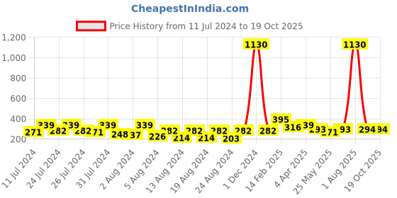 myntra.com Vighnaharta Set Of 2 Gold-Plated Classic Ear Chains vighnaharta Price History Graph from 11 Jul 2024 to 17 Oct 2025