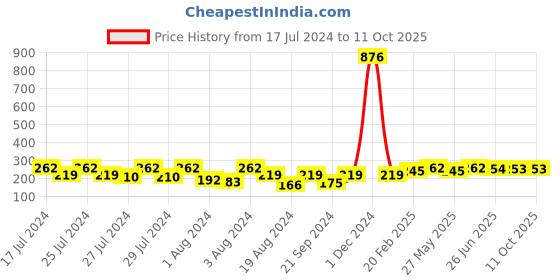 myntra.com Vighnaharta Set Of 2 Gold-Plated Classic Ear Cuff vighnaharta Price History Graph from 17 Jul 2024 to 10 Oct 2025