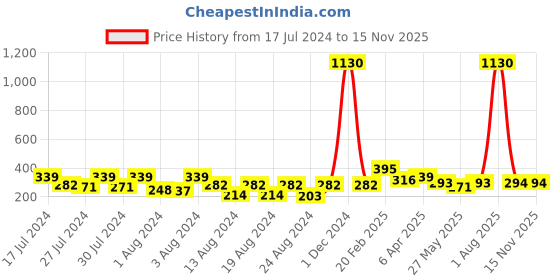 myntra.com Vighnaharta Set Of 2 Gold-Plated Classic Ear Cuff vighnaharta Price History Graph from 17 Jul 2024 to 13 Nov 2025