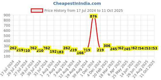 myntra.com Vighnaharta Set Of 2 Gold-Plated Classic Ear Cuff vighnaharta Price History Graph from 17 Jul 2024 to 10 Oct 2025
