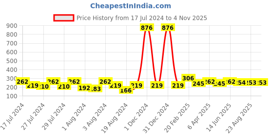 myntra.com Vighnaharta Set Of 2 Gold-Plated Classic Ear Cuff vighnaharta Price History Graph from 17 Jul 2024 to 31 Oct 2025