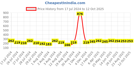 myntra.com Vighnaharta Set Of 2 Gold-Plated Classic Ear Cuff vighnaharta Price History Graph from 17 Jul 2024 to 11 Oct 2025