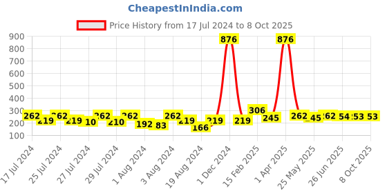 myntra.com Vighnaharta Set Of 2 Gold-Plated Classic Ear Cuff vighnaharta Price History Graph from 17 Jul 2024 to 8 Oct 2025