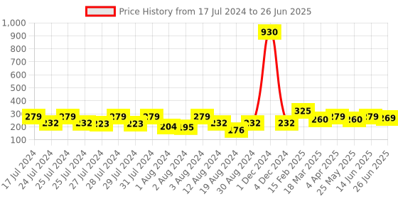 myntra.com Vighnaharta Set Of 2 Gold-Plated Classic Ear Cuff vighnaharta Price History Graph from 17 Jul 2024 to 26 Jun 2025