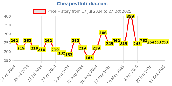 myntra.com Vighnaharta Set Of 2 Gold-Plated Classic Ear Cuff Chains vighnaharta Price History Graph from 17 Jul 2024 to 27 Oct 2025