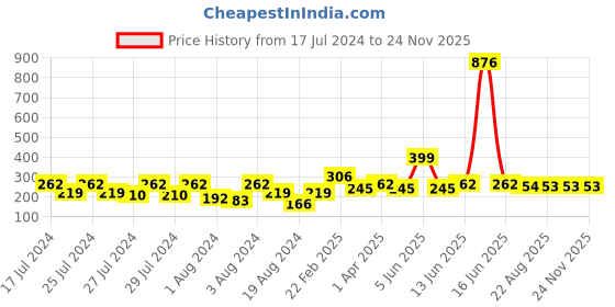 myntra.com Vighnaharta Set Of 2 Gold-Plated Classic Ear Cuff Chains vighnaharta Price History Graph from 17 Jul 2024 to 24 Nov 2025