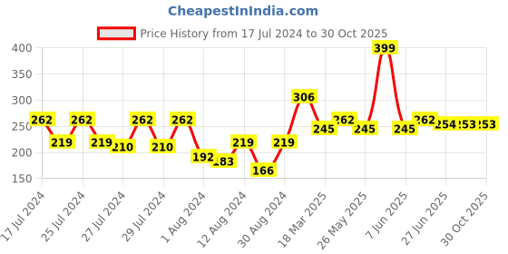 myntra.com Vighnaharta Set Of 2 Gold-Plated Classic Ear Cuff Chains vighnaharta Price History Graph from 17 Jul 2024 to 30 Oct 2025
