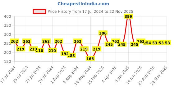 myntra.com Vighnaharta Set Of 2 Gold-Plated Classic Ear Cuff Chains vighnaharta Price History Graph from 17 Jul 2024 to 22 Nov 2025
