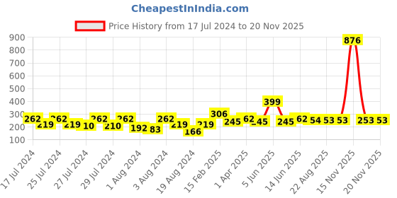 myntra.com Vighnaharta Set Of 2 Gold-Plated Classic Ear Cuff Chains vighnaharta Price History Graph from 17 Jul 2024 to 19 Nov 2025