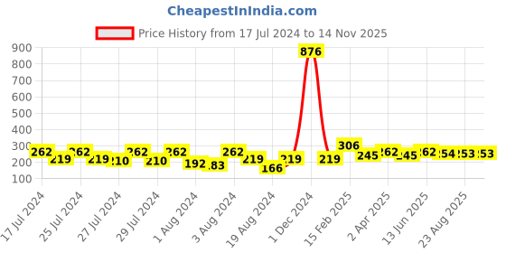 myntra.com Vighnaharta Set Of 2 Gold-Plated Classic Ear Cuff Earrings vighnaharta Price History Graph from 17 Jul 2024 to 13 Nov 2025