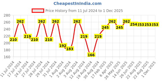 myntra.com Vighnaharta Set Of 2 Gold-Plated Classic Ear Cuffs vighnaharta Price History Graph from 11 Jul 2024 to 30 Nov 2025