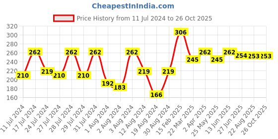 myntra.com Vighnaharta Set Of 2 Gold-Plated Classic Ear Cuffs vighnaharta Price History Graph from 11 Jul 2024 to 26 Oct 2025