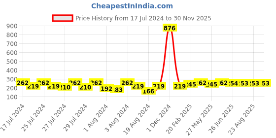 myntra.com Vighnaharta Set Of 2 Gold-Plated Classic Ear Cuffs vighnaharta Price History Graph from 17 Jul 2024 to 30 Nov 2025