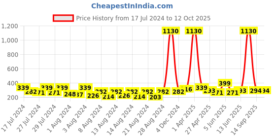 myntra.com Vighnaharta Set Of 2 Gold-Plated Classic Ear Cuffs vighnaharta Price History Graph from 17 Jul 2024 to 11 Oct 2025