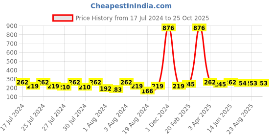 myntra.com Vighnaharta Set Of 2 Gold-Plated Classic Ear Cuffs vighnaharta Price History Graph from 17 Jul 2024 to 23 Oct 2025