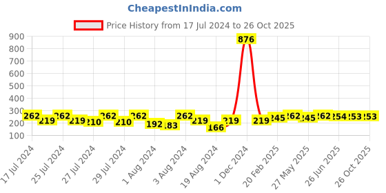 myntra.com Vighnaharta Set Of 2 Gold-Plated Classic Ear Cuffs vighnaharta Price History Graph from 17 Jul 2024 to 26 Oct 2025