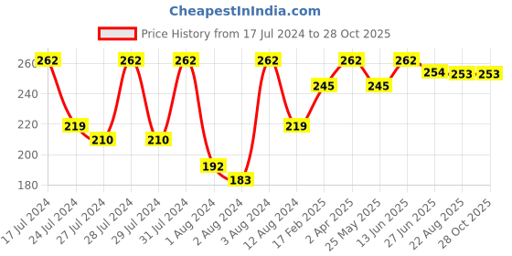 myntra.com Vighnaharta Set Of 2 Gold-Plated Classic Ear Cuffs vighnaharta Price History Graph from 17 Jul 2024 to 28 Oct 2025