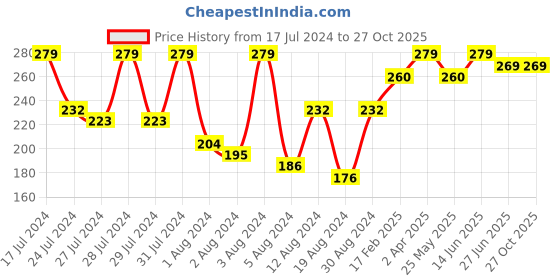 myntra.com Vighnaharta Set Of 2 Gold-Plated Classic Ear Cuffs vighnaharta Price History Graph from 17 Jul 2024 to 27 Oct 2025
