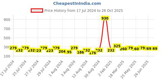 myntra.com Vighnaharta Set Of 2 Gold-Plated Classic Ear Cuffs vighnaharta Price History Graph from 17 Jul 2024 to 26 Oct 2025