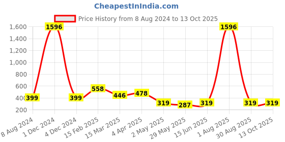 myntra.com Vighnaharta Set of 2 Gold-Plated Contemporary Bugadi & Jhumkas vighnaharta Price History Graph from 8 Aug 2024 to 13 Oct 2025