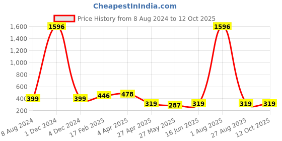 myntra.com Vighnaharta Set of 2 Gold-Plated Contemporary Bugadi & Jhumkas vighnaharta Price History Graph from 8 Aug 2024 to 12 Oct 2025
