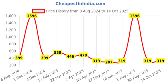 myntra.com Vighnaharta Set of 2 Gold-Plated Contemporary Bugadi & Jhumkas vighnaharta Price History Graph from 8 Aug 2024 to 14 Oct 2025