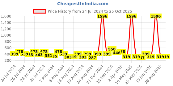myntra.com Vighnaharta Set Of 2 Gold Plated Contemporary Drop Earrings vighnaharta Price History Graph from 24 Jul 2024 to 25 Oct 2025