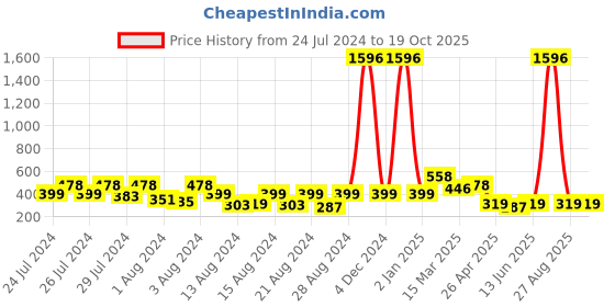 myntra.com Vighnaharta Set Of 2 Gold Plated Contemporary Drop Earrings vighnaharta Price History Graph from 24 Jul 2024 to 18 Oct 2025