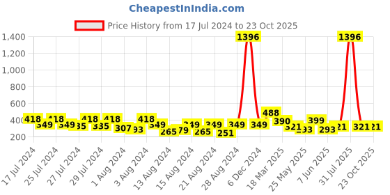 myntra.com Vighnaharta Set Of 2 Gold-Plated Contemporary Drop Earrings vighnaharta Price History Graph from 17 Jul 2024 to 23 Oct 2025