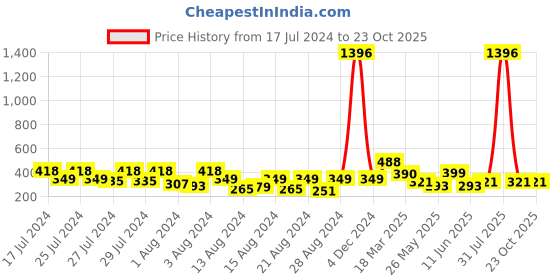 myntra.com Vighnaharta Set Of 2 Gold-Plated Contemporary Drop Earrings vighnaharta Price History Graph from 17 Jul 2024 to 23 Oct 2025