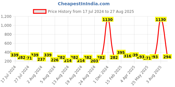 myntra.com Vighnaharta Set Of 2 Gold-Plated Contemporary Ear Chains vighnaharta Price History Graph from 17 Jul 2024 to 27 Aug 2025