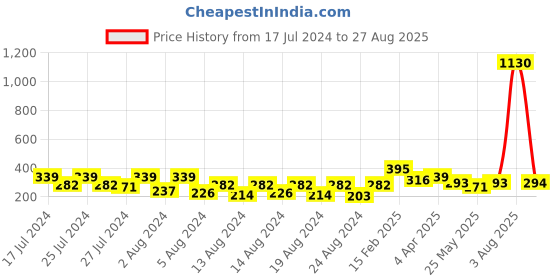 myntra.com Vighnaharta Set Of 2 Gold-Plated Contemporary Ear Chains vighnaharta Price History Graph from 17 Jul 2024 to 27 Aug 2025
