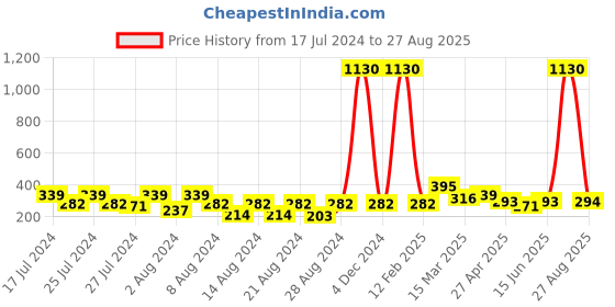 myntra.com Vighnaharta Set Of 2 Gold-Plated Contemporary Ear Chains vighnaharta Price History Graph from 17 Jul 2024 to 27 Aug 2025