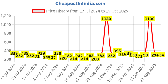 myntra.com Vighnaharta Set Of 2 Gold-Plated Contemporary Ear Chains vighnaharta Price History Graph from 17 Jul 2024 to 19 Oct 2025
