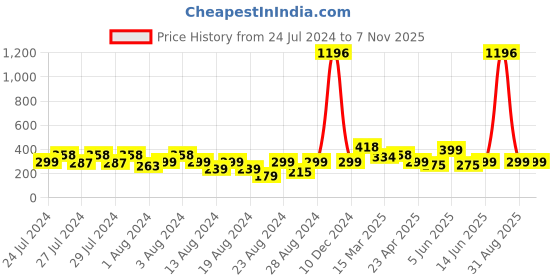 myntra.com Vighnaharta Set Of 2 Gold-Plated Contemporary Hoop Earrings vighnaharta Price History Graph from 24 Jul 2024 to 6 Nov 2025