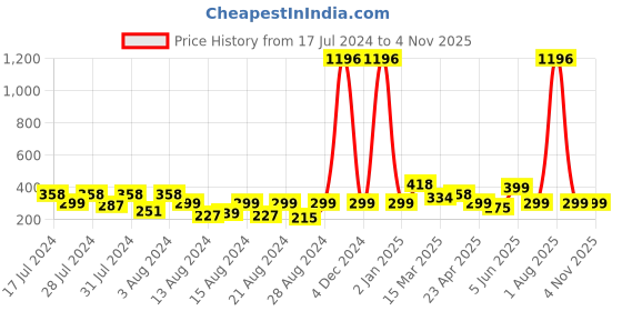 myntra.com Vighnaharta Set Of 2 Gold-Plated Contemporary Hoop Earrings vighnaharta Price History Graph from 17 Jul 2024 to 2 Nov 2025