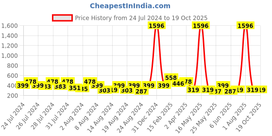myntra.com Vighnaharta Set Of 2 Gold Plated Contemporary Jhumkas vighnaharta Price History Graph from 24 Jul 2024 to 19 Oct 2025