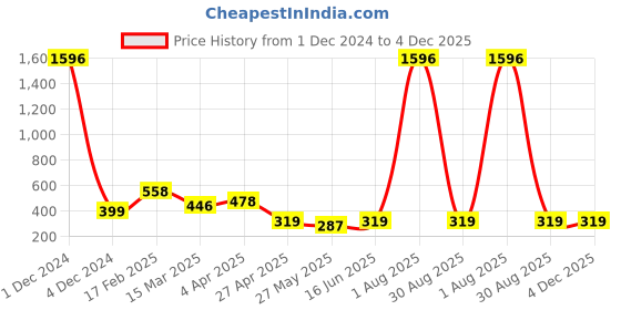 myntra.com Vighnaharta Set of 2 Gold-Plated Contemporary Jhumkas and Bugadi vighnaharta Price History Graph from 1 Dec 2024 to 4 Dec 2025