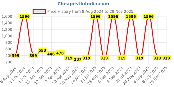 myntra.com Vighnaharta Set Of 2 Gold-Plated Contemporary Jhumkas And Bugadi Earrings vighnaharta Price History Graph from 8 Aug 2024 to 29 Nov 2025