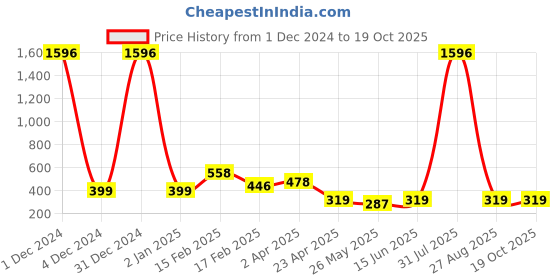 myntra.com Vighnaharta Set Of 2 Gold-Plated Contemporary Jhumkas And Bugadi Earrings vighnaharta Price History Graph from 1 Dec 2024 to 19 Oct 2025