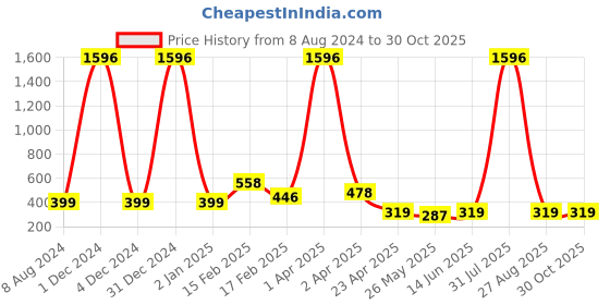 myntra.com Vighnaharta Set Of 2 Gold-Plated Contemporary Jhumkas Earrings vighnaharta Price History Graph from 8 Aug 2024 to 30 Oct 2025