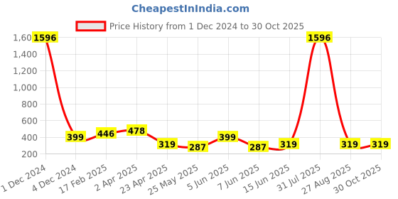 myntra.com Vighnaharta Set Of 2 Gold-Plated Contemporary Jhumkas Earrings vighnaharta Price History Graph from 1 Dec 2024 to 30 Oct 2025