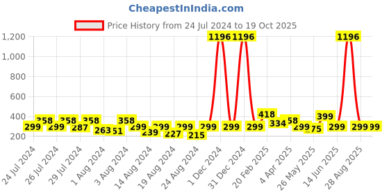myntra.com Vighnaharta Set Of 2 Gold-Plated Contemporary Studs vighnaharta Price History Graph from 24 Jul 2024 to 19 Oct 2025