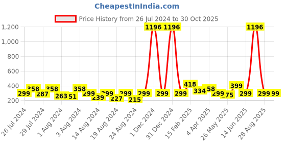 myntra.com Vighnaharta Set Of 2 Gold-Plated Contemporary Studs & Hoop Earrings vighnaharta Price History Graph from 26 Jul 2024 to 30 Oct 2025