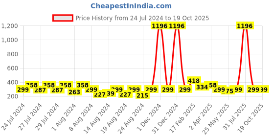 myntra.com Vighnaharta Set Of 2 Gold-Plated Contemporary Studs Earrings vighnaharta Price History Graph from 24 Jul 2024 to 19 Oct 2025