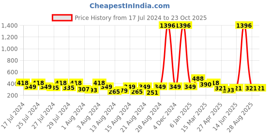 myntra.com Vighnaharta Set Of 2 Gold Plated Crystals Drop Earrings vighnaharta Price History Graph from 17 Jul 2024 to 23 Oct 2025